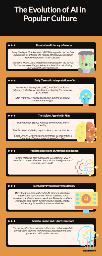 infography about evolution of cinema