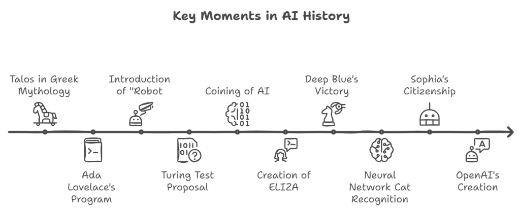 key moments of history